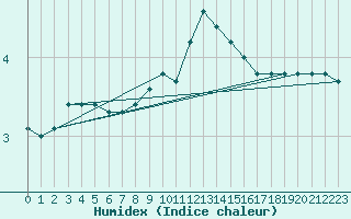 Courbe de l'humidex pour Voiron (38)