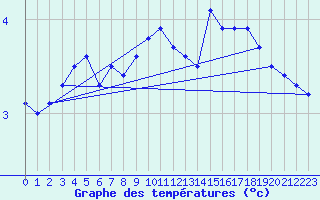 Courbe de tempratures pour Delsbo