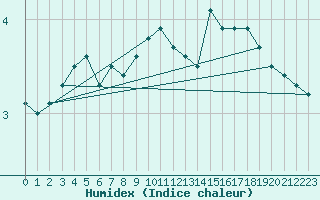 Courbe de l'humidex pour Delsbo