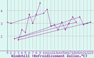 Courbe du refroidissement olien pour Mumbles