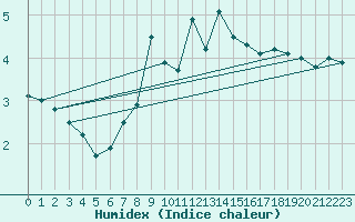 Courbe de l'humidex pour Stoetten