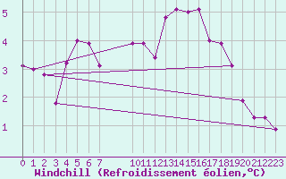 Courbe du refroidissement olien pour Ernage (Be)