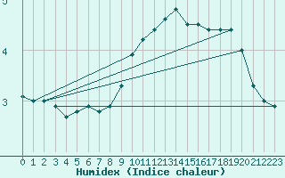 Courbe de l'humidex pour Leutkirch-Herlazhofen