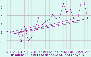 Courbe du refroidissement olien pour Munte (Be)