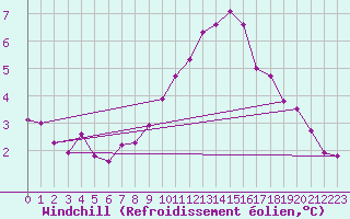 Courbe du refroidissement olien pour Johnstown Castle