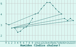 Courbe de l'humidex pour Brasov