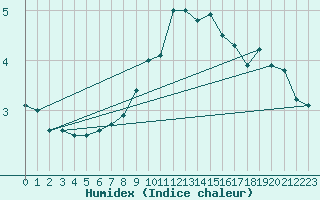 Courbe de l'humidex pour Braunlage