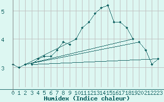 Courbe de l'humidex pour Somna-Kvaloyfjellet