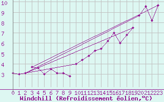 Courbe du refroidissement olien pour Cap Bar (66)