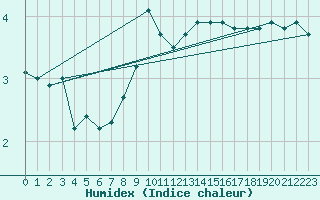 Courbe de l'humidex pour Tomtabacken
