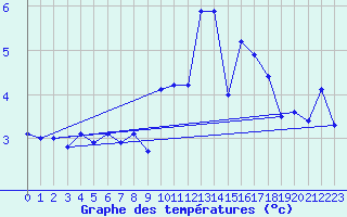 Courbe de tempratures pour Grimsey