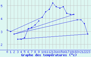 Courbe de tempratures pour Biache-Saint-Vaast (62)