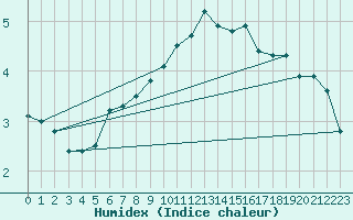 Courbe de l'humidex pour Biache-Saint-Vaast (62)