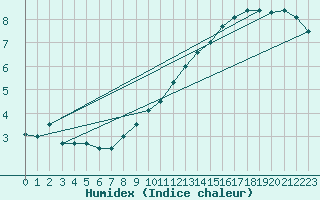 Courbe de l'humidex pour Rouen (76)