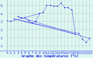 Courbe de tempratures pour Napf (Sw)