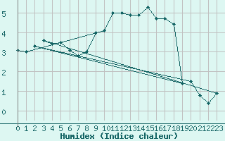 Courbe de l'humidex pour Napf (Sw)