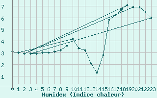 Courbe de l'humidex pour Dolembreux (Be)