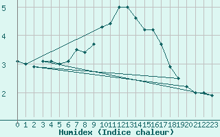 Courbe de l'humidex pour Coburg