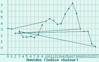 Courbe de l'humidex pour Marham