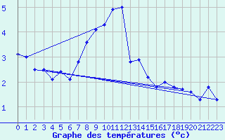 Courbe de tempratures pour Grimsel Hospiz