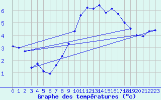Courbe de tempratures pour Aboyne