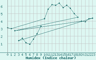Courbe de l'humidex pour Aboyne