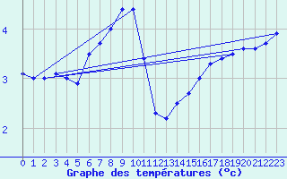 Courbe de tempratures pour Zwerndorf-Marchegg