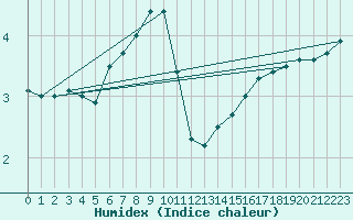 Courbe de l'humidex pour Zwerndorf-Marchegg