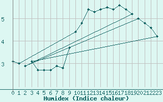 Courbe de l'humidex pour Saint-Maximin-la-Sainte-Baume (83)