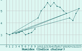 Courbe de l'humidex pour Quickborn