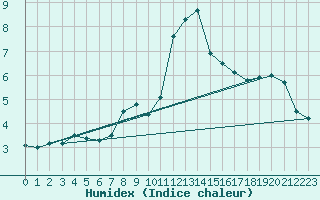 Courbe de l'humidex pour Napf (Sw)