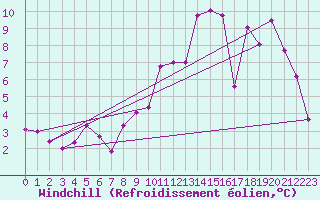 Courbe du refroidissement olien pour Alenon (61)