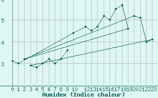 Courbe de l'humidex pour Bealach Na Ba No2