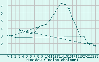 Courbe de l'humidex pour Chivres (Be)