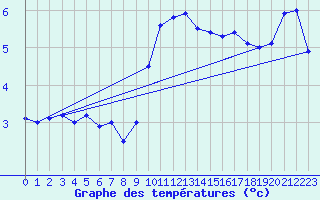 Courbe de tempratures pour Delsbo