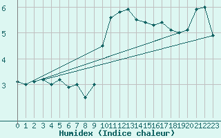 Courbe de l'humidex pour Delsbo