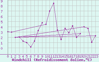 Courbe du refroidissement olien pour Hallau