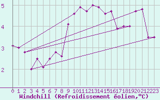Courbe du refroidissement olien pour Emden-Koenigspolder