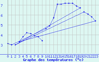 Courbe de tempratures pour Nonaville (16)