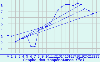 Courbe de tempratures pour Hd-Bazouges (35)