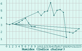 Courbe de l'humidex pour Aurillac (15)