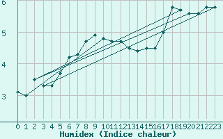 Courbe de l'humidex pour Tammisaari Jussaro