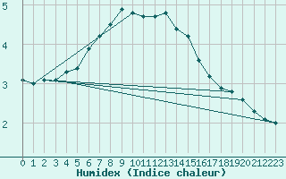 Courbe de l'humidex pour Leba