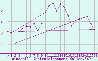 Courbe du refroidissement olien pour Ploumanac