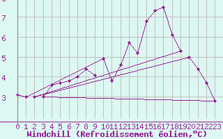 Courbe du refroidissement olien pour Charleroi (Be)