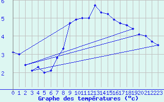 Courbe de tempratures pour Rauma Kylmapihlaja