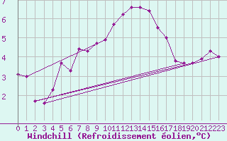 Courbe du refroidissement olien pour Soltau