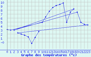 Courbe de tempratures pour Salaunes (33)