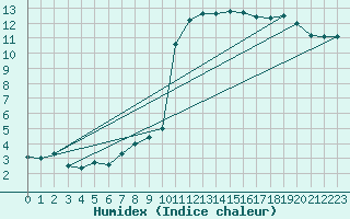 Courbe de l'humidex pour Langres (52) 