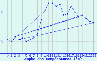 Courbe de tempratures pour Bo I Vesteralen